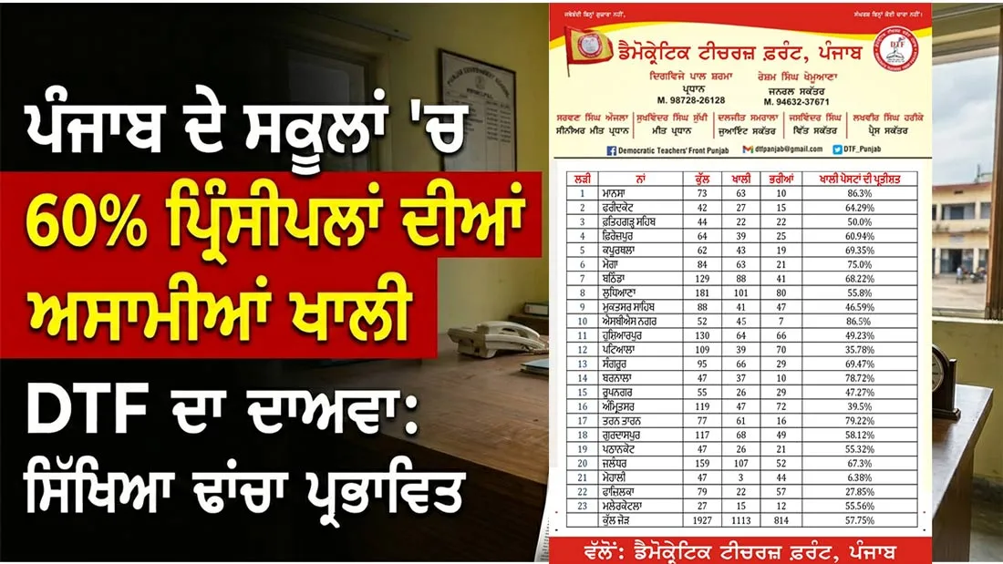 Punjab Government School: ਪੰਜਾਬ ’ਚ ਪ੍ਰਿੰਸੀਪਲਾਂ ਦੀਆਂ 60 ਫੀਸਦੀ ਅਸਾਮੀਆਂ ਖਾਲੀ : ਡੀਟੀਐੱਫ