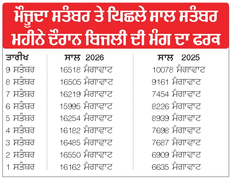 Punjab Eletircity 2