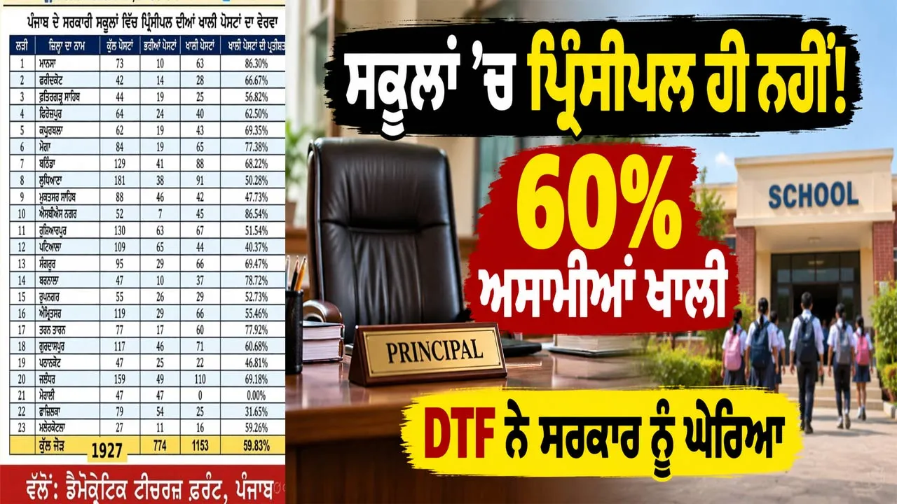 Principal Vacancies Punjab: ਸਕੂਲਾਂ ’ਚ ਪ੍ਰਿੰਸੀਪਲ ਹੀ ਨਹੀਂ! 60% ਅਸਾਮੀਆਂ ਖਾਲੀ, DTF ਨੇ ਸਰਕਾਰ ਨੂੰ ਘੇਰਿਆ