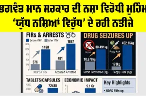 ਭਗਵੰਤ ਮਾਨ ਸਰਕਾਰ ਦੀ ਨਸ਼ਾ ਵਿਰੋਧੀ ਮੁਹਿੰਮ ‘ਯੁੱਧ ਨਸ਼ਿਆਂ ਵਿਰੁੱਧ’ ਦੇ ਰਹੀ ਨਤੀਜੇ, ਕਪੂਰਥਲਾ ਵਿੱਚ ਹੈਰੋਇਨ ਦੀ ਬਰਾਮਦਗੀ ਵਿੱਚ 187% ਵਾਧਾ, ਪੁਲਿਸ ਨੇ ਨਸ਼ਾ ਜਾਲਾਂ ‘ਤੇ ਕੱਸਿਆ ਸ਼ਿਕੰਜਾ