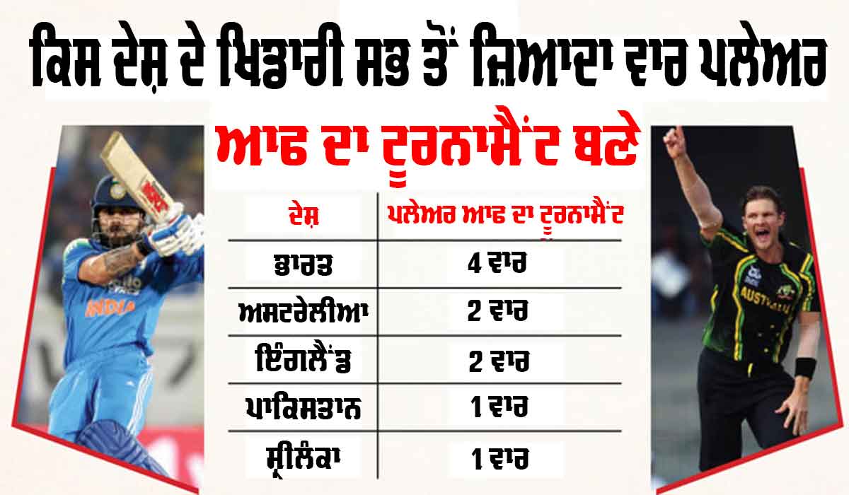 T20 World Cup: ਕਿੰਨੀ ਵਾਰ ਭਾਰਤੀ ਬਣੇ ‘ਪਲੇਅਰ ਆਫ ਦਾ ਟੂਰਨਾਮੈਂਟ’? ਫਾਈਨਲ ’ਚ ਸਭ ਤੋਂ ਜ਼ਿਆਦਾ ਇਨ੍ਹਾਂ ਦੇਸ਼ਾਂ ਦੇ ਖਿਡਾਰੀ ਬਣੇ ਹੀਰੋ