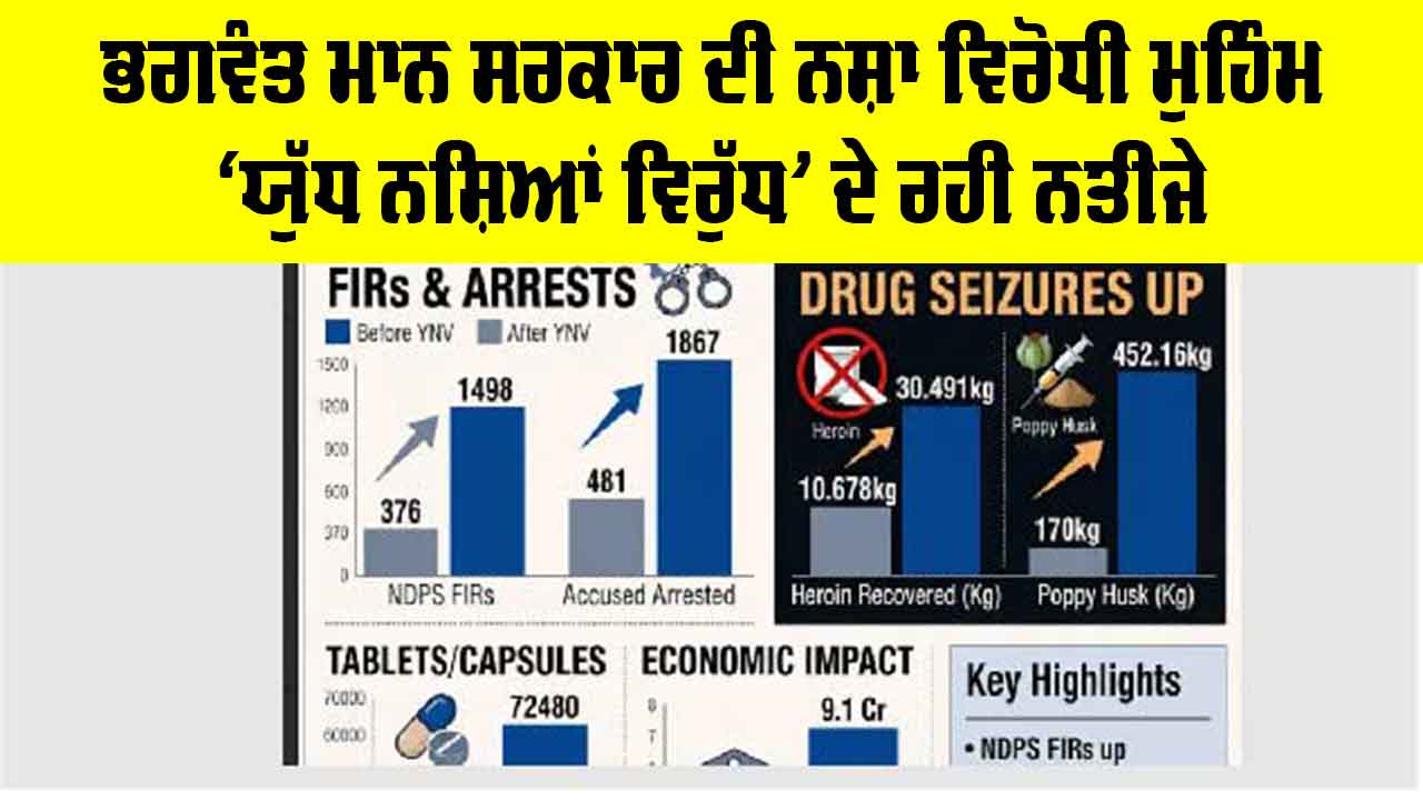 ਭਗਵੰਤ ਮਾਨ ਸਰਕਾਰ ਦੀ ਨਸ਼ਾ ਵਿਰੋਧੀ ਮੁਹਿੰਮ ‘ਯੁੱਧ ਨਸ਼ਿਆਂ ਵਿਰੁੱਧ’ ਦੇ ਰਹੀ ਨਤੀਜੇ, ਕਪੂਰਥਲਾ ਵਿੱਚ ਹੈਰੋਇਨ ਦੀ ਬਰਾਮਦਗੀ ਵਿੱਚ 187% ਵਾਧਾ, ਪੁਲਿਸ ਨੇ ਨਸ਼ਾ ਜਾਲਾਂ ‘ਤੇ ਕੱਸਿਆ ਸ਼ਿਕੰਜਾ