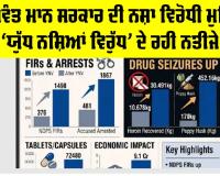 ਭਗਵੰਤ ਮਾਨ ਸਰਕਾਰ ਦੀ ਨਸ਼ਾ ਵਿਰੋਧੀ ਮੁਹਿੰਮ ‘ਯੁੱਧ ਨਸ਼ਿਆਂ ਵਿਰੁੱਧ’ ਦੇ ਰਹੀ ਨਤੀਜੇ, ਕਪੂਰਥਲਾ ਵਿੱਚ ਹੈਰੋਇਨ ਦੀ ਬਰਾਮਦਗੀ ਵਿੱਚ 187% ਵਾਧਾ, ਪੁਲਿਸ ਨੇ ਨਸ਼ਾ ਜਾਲਾਂ ‘ਤੇ ਕੱਸਿਆ ਸ਼ਿਕੰਜਾ