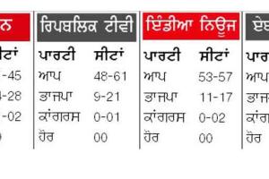 ਦਿੱਲੀ ਚੋਣਾਂ : ਸਰਵੇਖਣਾਂ ‘ਚ ਆਪ ਨੂੰ ਭਾਰੀ ਬਹੁਮਤ