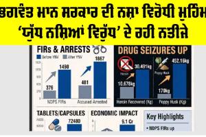 ਭਗਵੰਤ ਮਾਨ ਸਰਕਾਰ ਦੀ ਨਸ਼ਾ ਵਿਰੋਧੀ ਮੁਹਿੰਮ ‘ਯੁੱਧ ਨਸ਼ਿਆਂ ਵਿਰੁੱਧ’ ਦੇ ਰਹੀ ਨਤੀਜੇ, ਕਪੂਰਥਲਾ ਵਿੱਚ ਹੈਰੋਇਨ ਦੀ ਬਰਾਮਦਗੀ ਵਿੱਚ 187% ਵਾਧਾ, ਪੁਲਿਸ ਨੇ ਨਸ਼ਾ ਜਾਲਾਂ ‘ਤੇ ਕੱਸਿਆ ਸ਼ਿਕੰਜਾ