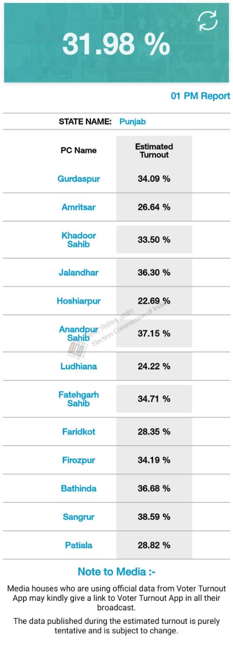 Lok Sabha Election, 31.98 Percent, Voting