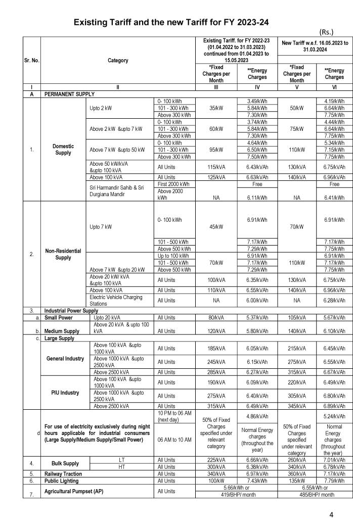 Electricity Prices in Punjab