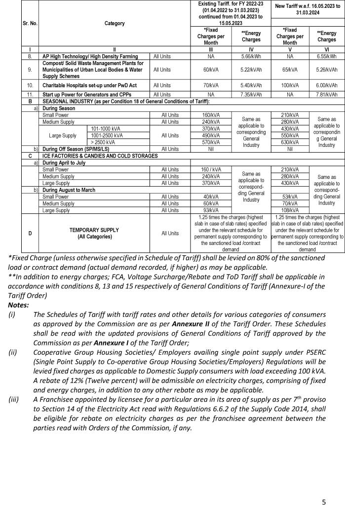 Electricity Prices in Punjab