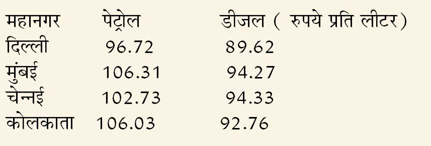 Petrol-Diesel Price Today