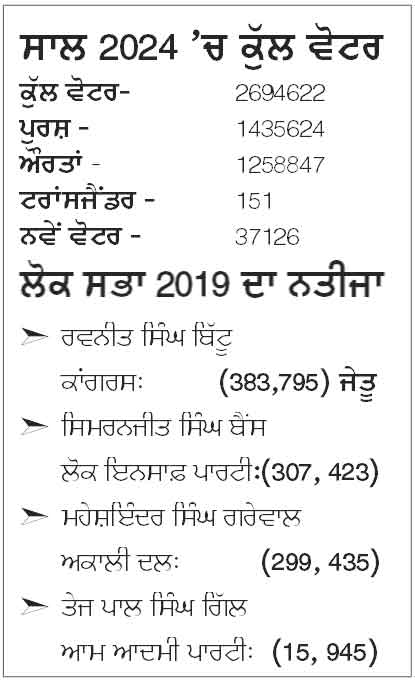 Ludhiana-Lok-Sabha