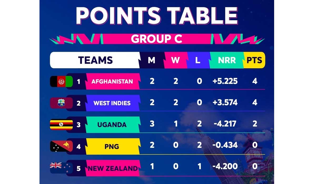 T20 World Cup 2024 Points Table