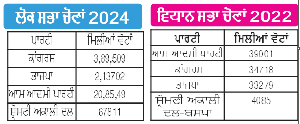 By Election Jalandhar