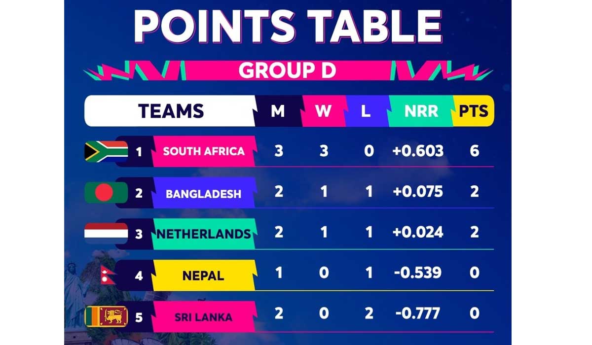 T20 World Cup 2024 Points Table