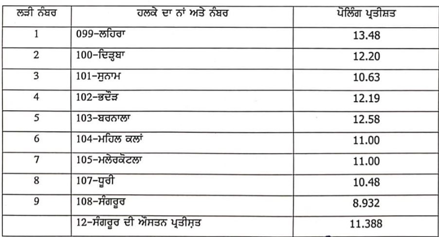 Sangrur Lok Sabha Seat