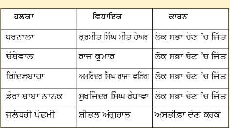 Vidhan Sabha By Election