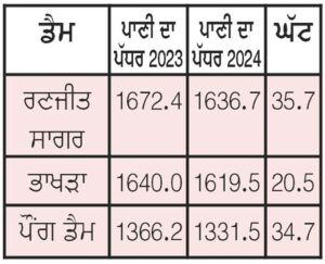 Punjab Water News