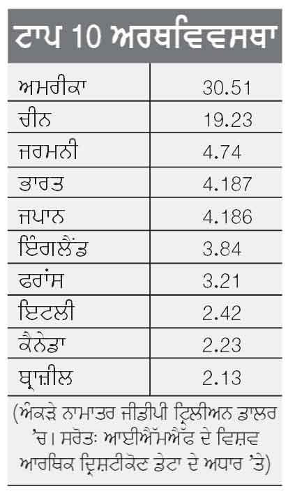 Calculation of GDP