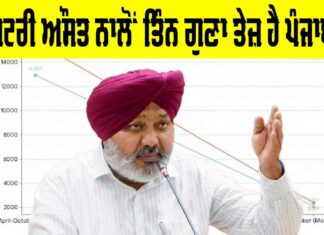 Punjab: ਰਾਸ਼ਟਰੀ ਔਸਤ ਨਾਲੋਂ ਤਿੰਨ ਗੁਣਾ ਤੇਜ਼ ਹੈ ਪੰਜਾਬ! ਹੜ੍ਹਾਂ ਵਰਗੀਆਂ ਚੁਣੌਤੀਆਂ ਦੇ ਬਾਵਜੂਦ ਪੰਜਾਬ ਦੀ GST ਕਮਾਈ ਵਿੱਚ 21.5% ਦਾ ਹੋਇਆ ਵਾਧਾ Punjab