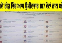 Tarn Taran Bypoll 2025 Results