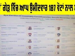 Tarn Taran Bypoll 2025 Results