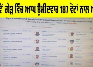 Tarn Taran Bypoll 2025 Results: ਪੰਜਵੇਂ ਗੇੜ ਵਿੱਚ ਆਪ ਉਮੀਦਵਾਰ 187 ਵੋਟਾਂ ਨਾਲ ਅੱਗੇ Tarn Taran Bypoll 2025 Results