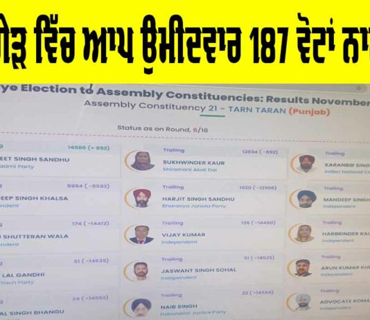 Tarn Taran Bypoll 2025 Results: ਪੰਜਵੇਂ ਗੇੜ ਵਿੱਚ ਆਪ ਉਮੀਦਵਾਰ 187 ਵੋਟਾਂ ਨਾਲ ਅੱਗੇ Tarn Taran Bypoll 2025 Results