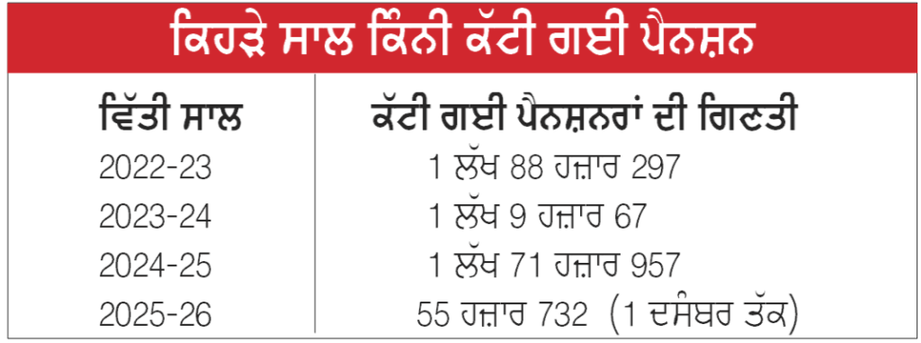 Pension Punjab